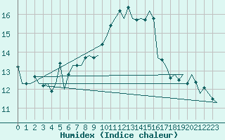 Courbe de l'humidex pour Bueckeburg