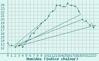 Courbe de l'humidex pour Buechel