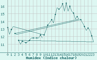 Courbe de l'humidex pour London / Heathrow (UK)