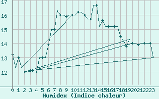 Courbe de l'humidex pour Dubrovnik / Cilipi