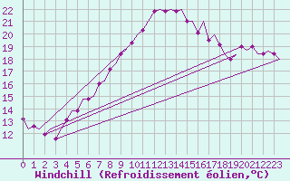 Courbe du refroidissement olien pour Vlieland