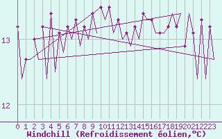Courbe du refroidissement olien pour Platform F3-fb-1 Sea