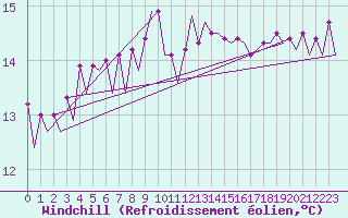 Courbe du refroidissement olien pour Platform J6-a Sea
