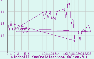 Courbe du refroidissement olien pour Platform Awg-1 Sea