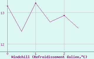 Courbe du refroidissement olien pour Ronneby