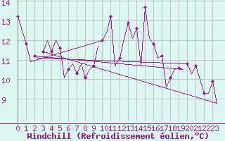 Courbe du refroidissement olien pour Belfast / Aldergrove Airport