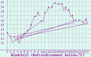 Courbe du refroidissement olien pour Faro / Aeroporto