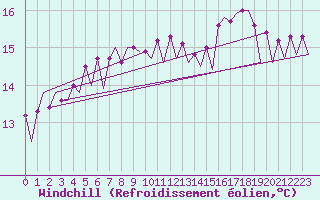 Courbe du refroidissement olien pour Platform P11-b Sea