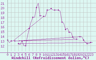 Courbe du refroidissement olien pour Souda Airport