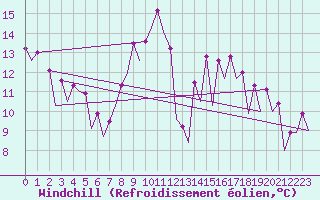 Courbe du refroidissement olien pour Gerona (Esp)