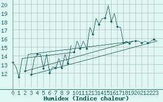 Courbe de l'humidex pour Bilbao (Esp)