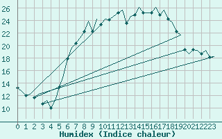 Courbe de l'humidex pour Augsburg