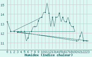Courbe de l'humidex pour Keflavikurflugvollur