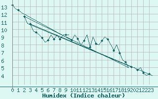 Courbe de l'humidex pour Luxembourg (Lux)