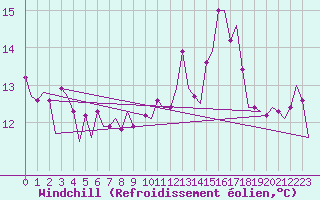 Courbe du refroidissement olien pour Platform P11-b Sea