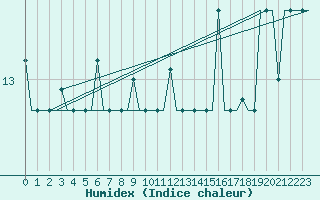 Courbe de l'humidex pour Keflavikurflugvollur