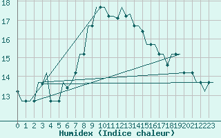 Courbe de l'humidex pour Milan (It)