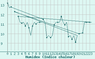 Courbe de l'humidex pour Jersey (UK)