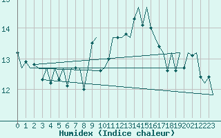 Courbe de l'humidex pour Rotterdam Airport Zestienhoven