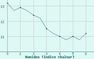 Courbe de l'humidex pour Belfast / Aldergrove Airport