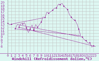 Courbe du refroidissement olien pour Zaragoza / Aeropuerto