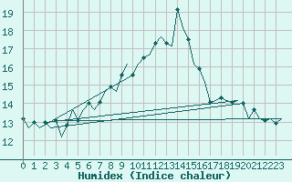 Courbe de l'humidex pour Bremen