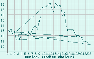 Courbe de l'humidex pour London / Heathrow (UK)