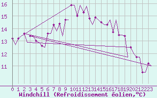 Courbe du refroidissement olien pour Culdrose