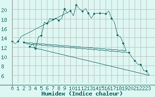 Courbe de l'humidex pour Mikkeli