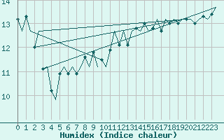 Courbe de l'humidex pour Platform P11-b Sea