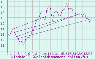 Courbe du refroidissement olien pour Wittmundhaven