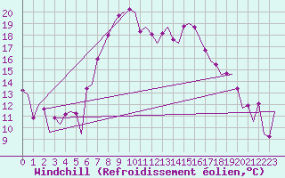 Courbe du refroidissement olien pour Falconara
