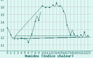 Courbe de l'humidex pour Berlin-Schoenefeld