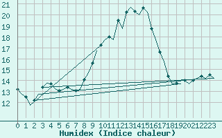 Courbe de l'humidex pour Frankfort (All)