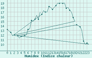 Courbe de l'humidex pour Linz / Hoersching-Flughafen