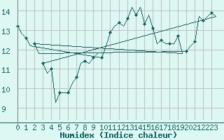 Courbe de l'humidex pour Wittmundhaven