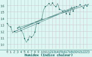 Courbe de l'humidex pour Muenster / Osnabrueck