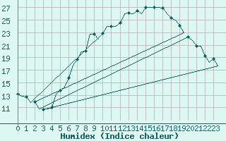 Courbe de l'humidex pour Wunstorf