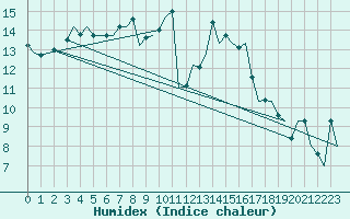 Courbe de l'humidex pour Eindhoven (PB)