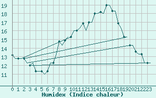 Courbe de l'humidex pour Milan (It)