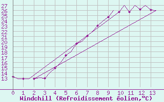 Courbe du refroidissement olien pour Vaasa