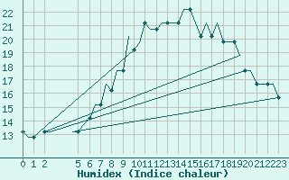 Courbe de l'humidex pour Bergamo / Orio Al Serio