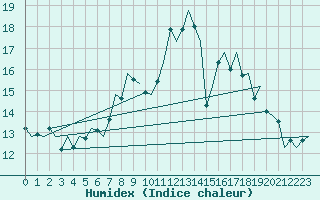 Courbe de l'humidex pour Dublin (Ir)