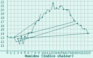 Courbe de l'humidex pour Hahn