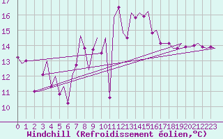 Courbe du refroidissement olien pour Alghero
