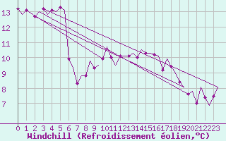 Courbe du refroidissement olien pour Groningen Airport Eelde