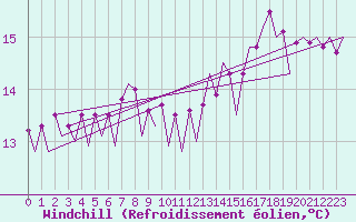 Courbe du refroidissement olien pour Platform K13-A