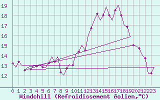 Courbe du refroidissement olien pour Niederstetten