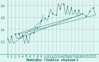 Courbe de l'humidex pour Stornoway