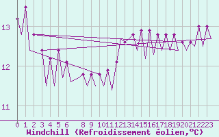 Courbe du refroidissement olien pour Platform P11-b Sea